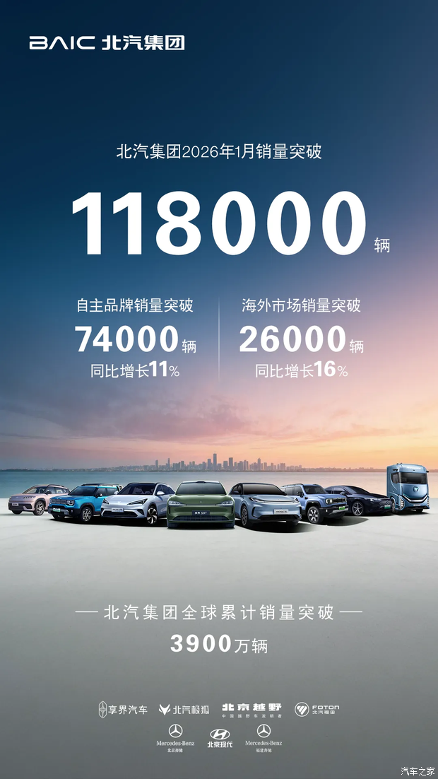 自主品牌突破7.4万辆，同比增11% 北汽集团1月份销量突破118000辆