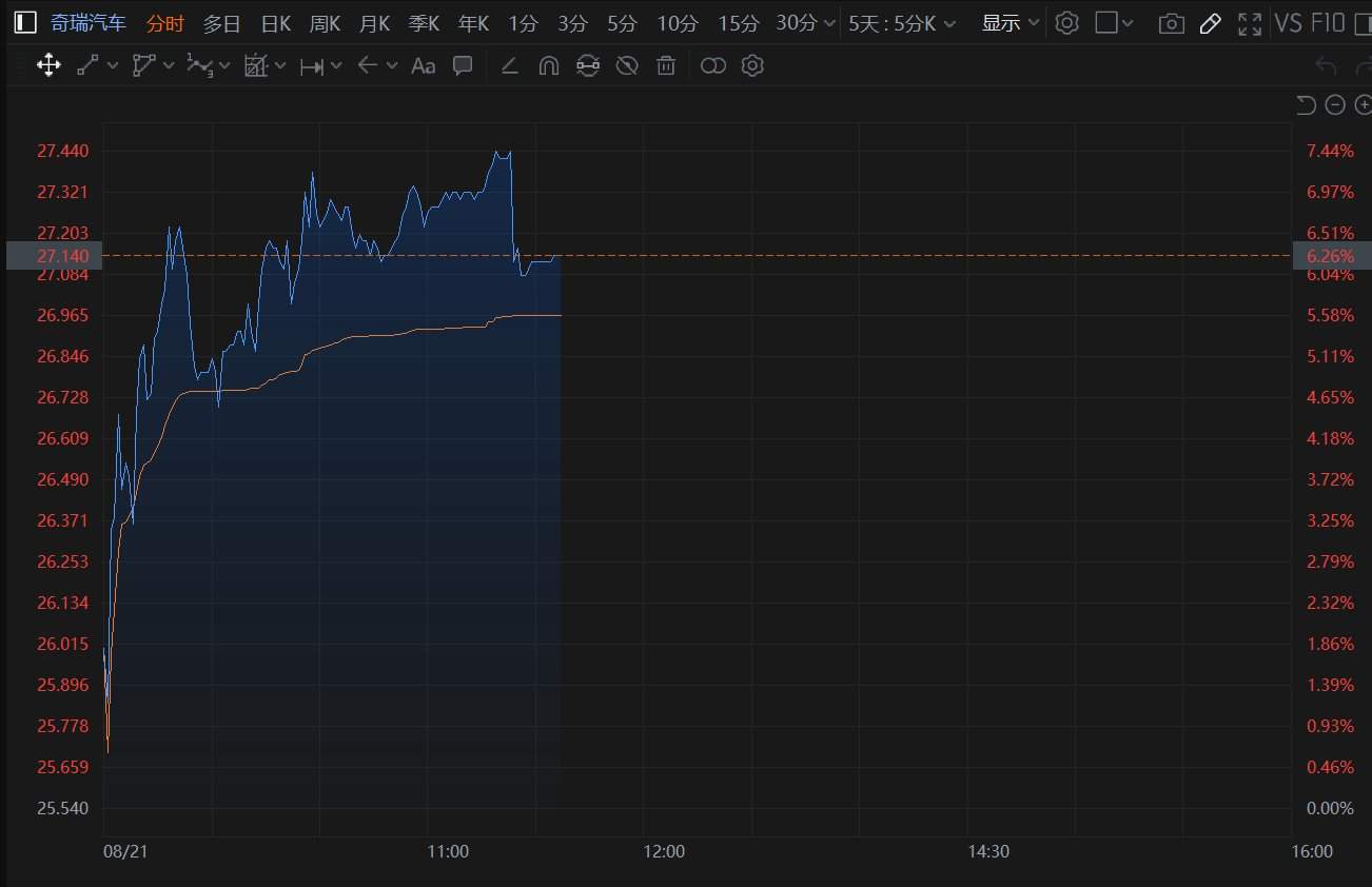 港股异动丨奇瑞汽车盘中涨超7% 上半年海外与新能源双轮驱动 获机构唱好